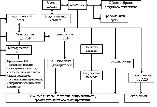 Структура управления